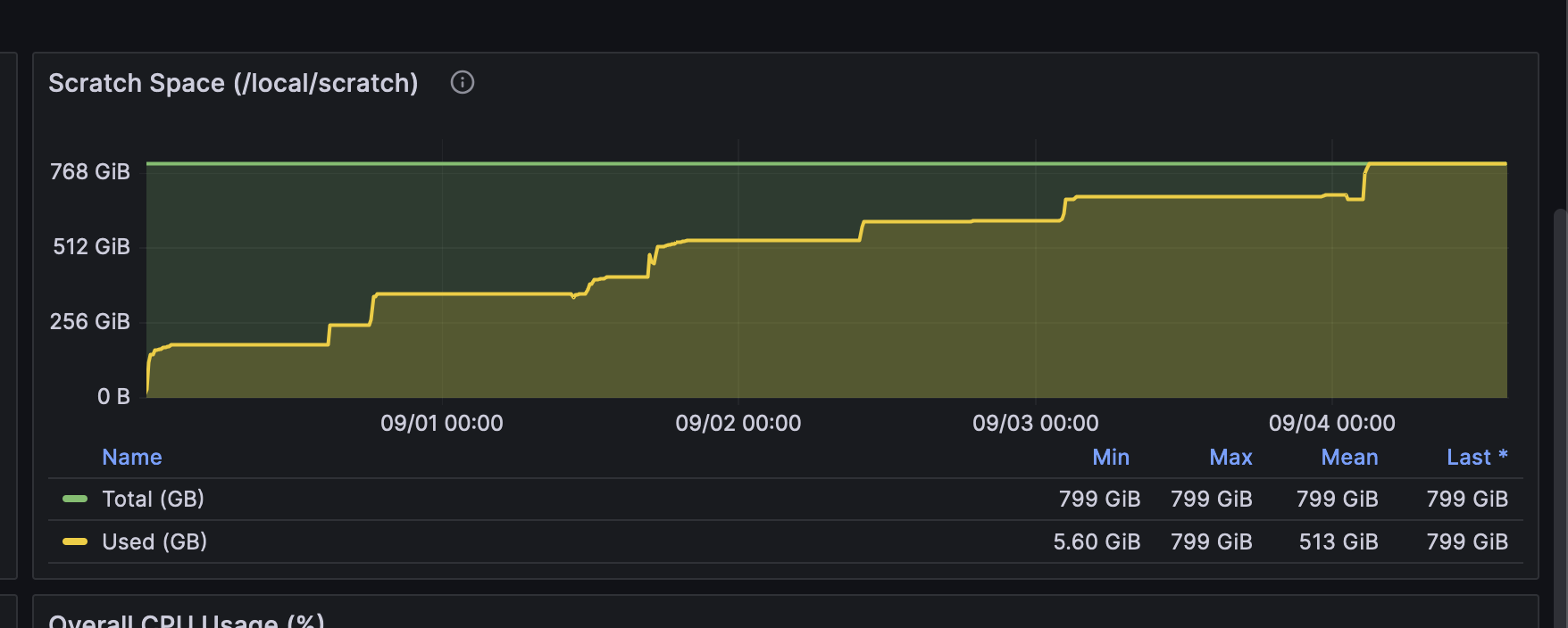 Metrics - Per-Core Usage